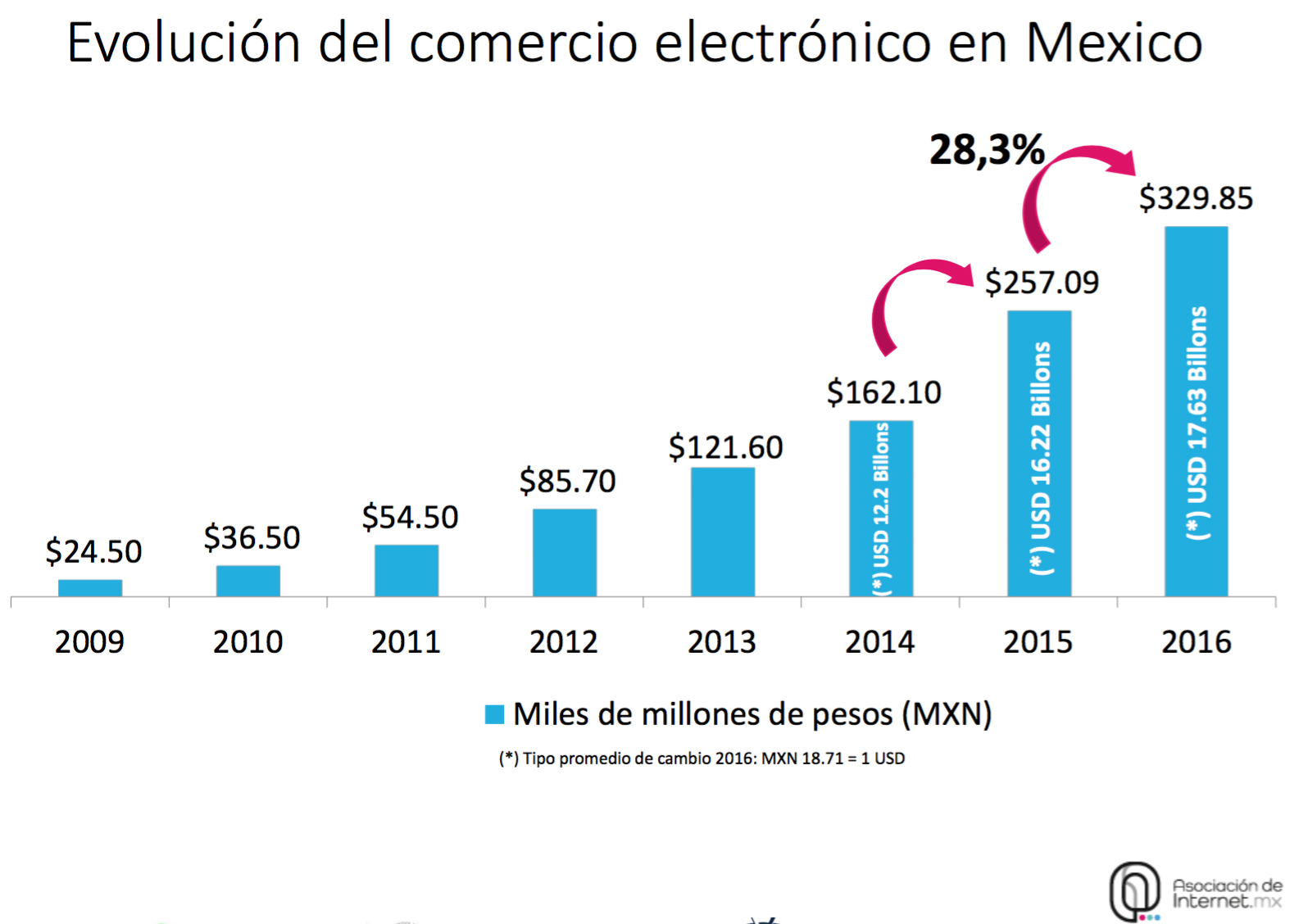 Evolución eCommerce en México